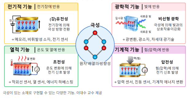 제목: 원자 쌓는 순서 바꾸니 새 물성 생겼다